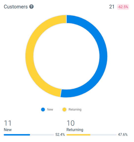 Amelia WordPress - Customers Chart Amelia WordPress - Customers Chart